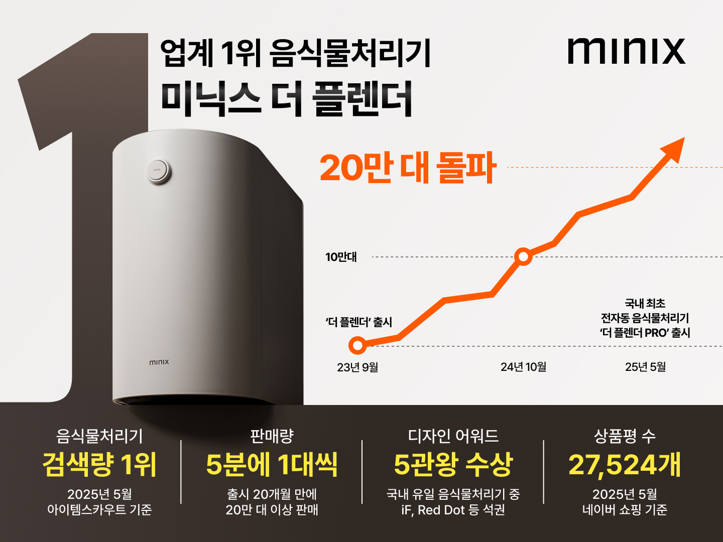 ‘5분에 1대’ 미닉스음식물처리기, 누적 판매 20만 대 돌파