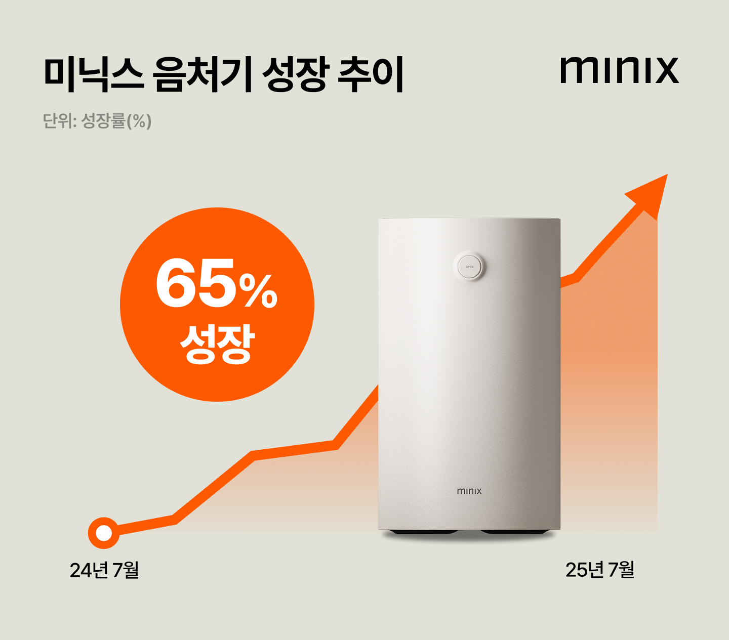 폭발적 성장하는 음처기 시장…미닉스 더 플렌더 7월 판매량 전년비 65%↑