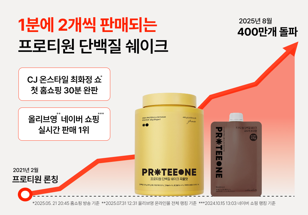 1분에 2개씩 판매…프로티원 단백질 쉐이크 누적 판매 400만 개 돌파