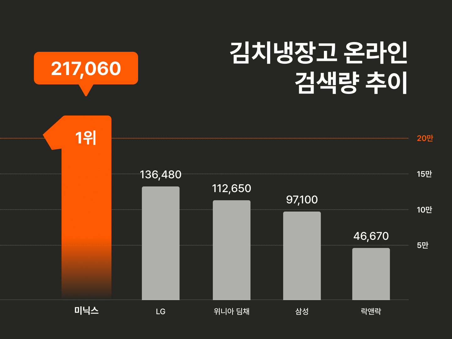 ‘김치냉장고’ 시장도 소형화 바람…미닉스 검색량 1위