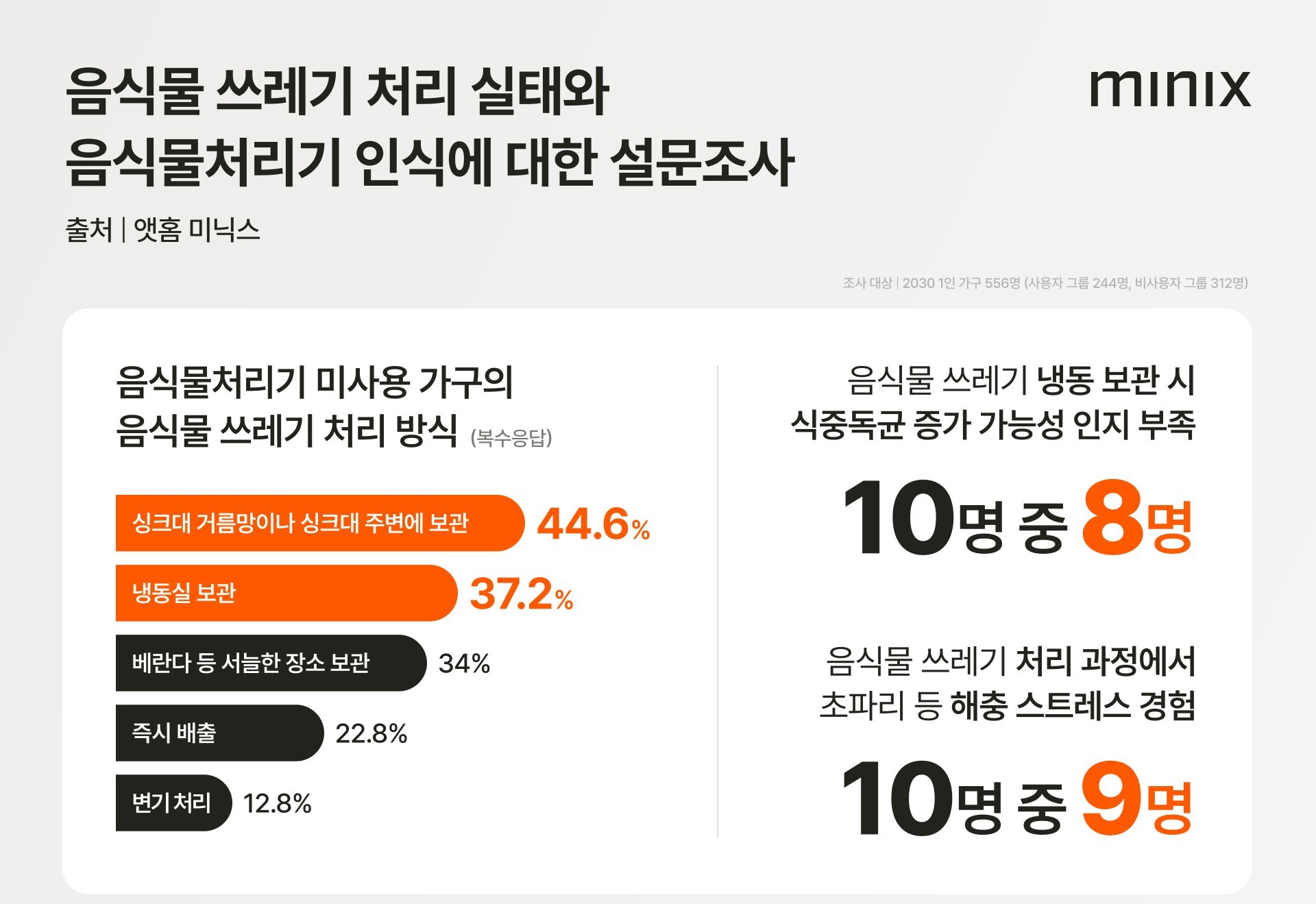 앳홈 미닉스, ‘음식물 쓰레기 처리 실태’ 설문조사 발표